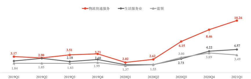 58同城：快遞員學(xué)歷水平提升女性快遞員占比有所增長(zhǎng)